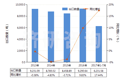 2013-2017年7月中國(guó)其他乙烯酯或乙烯基的聚合物(初級(jí)形狀的,共聚物除外)(HS39059900)出口量及增速統(tǒng)計(jì) 2013-2017年7月中國(guó)其他乙烯酯或乙烯基的聚合物(初級(jí)形狀的,共聚物除外)(HS39059900)出口量及增速統(tǒng)計(jì)